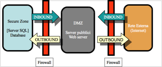Schema della configurazione dei nostri server