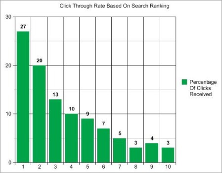 CTR e la ricerca organica, SEO