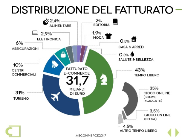 Distribuzione del fatturato